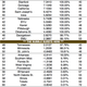 Image for article titled This Model Has Predicted 73 Of 74 NCAA Tournament At-Large Bids
